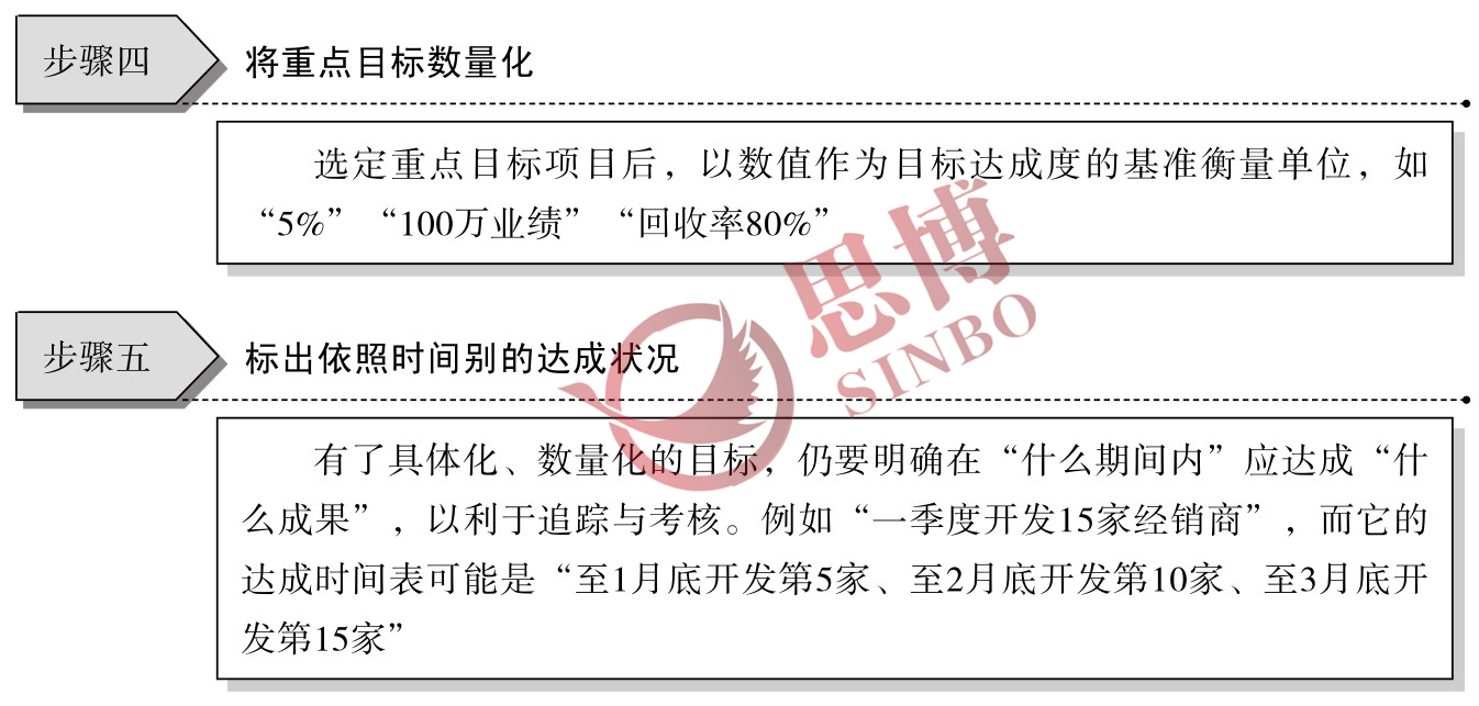 制造業(yè)部門年度經(jīng)營目標/目標具體化、數(shù)量化工作步驟圖續(xù)
