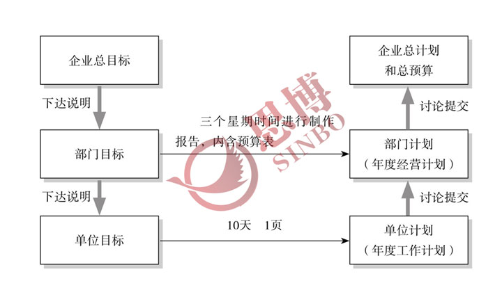 部門目標(biāo)的下達(dá)說(shuō)明與單位年度工作計(jì)劃的制訂提交